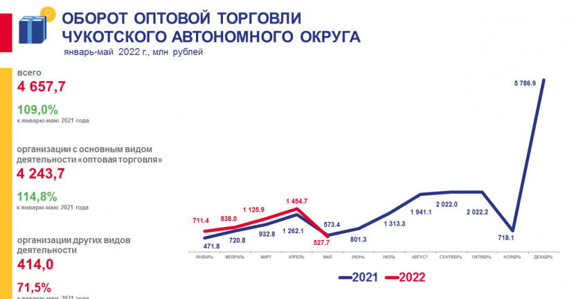 Оборот оптовой торговли Чукотского автономного округа за январь-май 2022 года